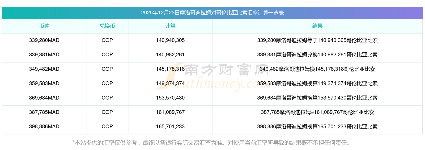 2025年哥伦比亚全国税收收入达296万亿比索