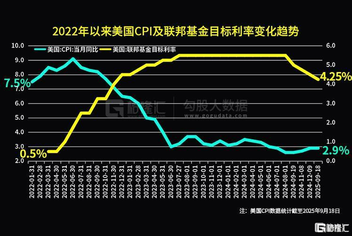 重磅数据，远超预期！美联储降息预期“正在起变化”！