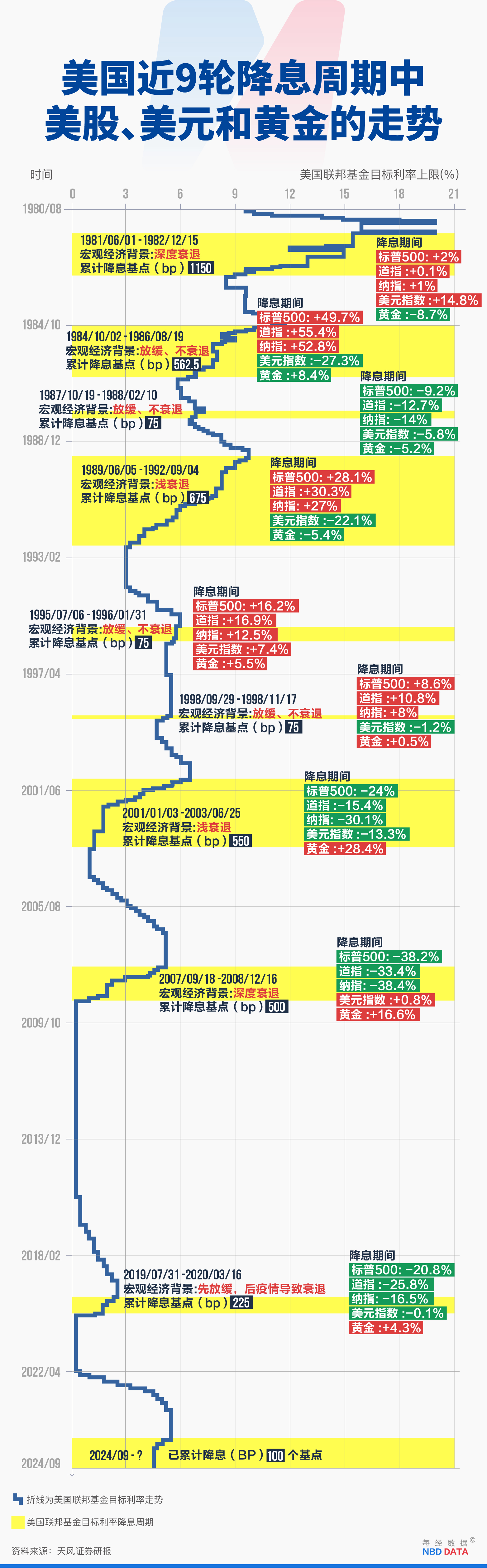 重磅数据，远超预期！美联储降息预期“正在起变化”！