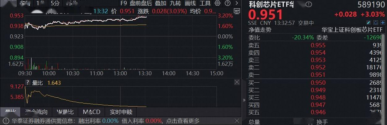 字节跳动自研AI芯片！科创芯片设计ETF天弘（589070）近10日净流入近1.3亿元
