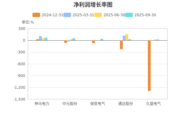 通达股份：预中标1.2亿元南方电网项目