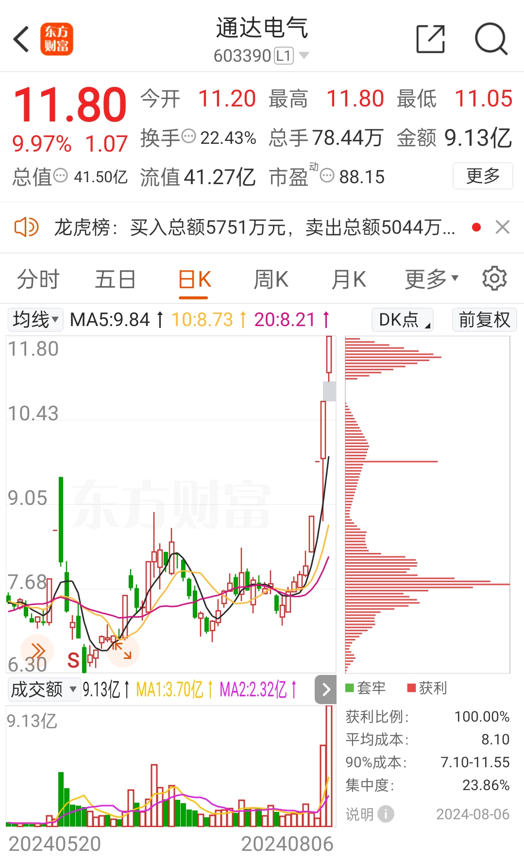 刚刚大涨超7%，热门股被立案调查！股价创新高个股名单来了