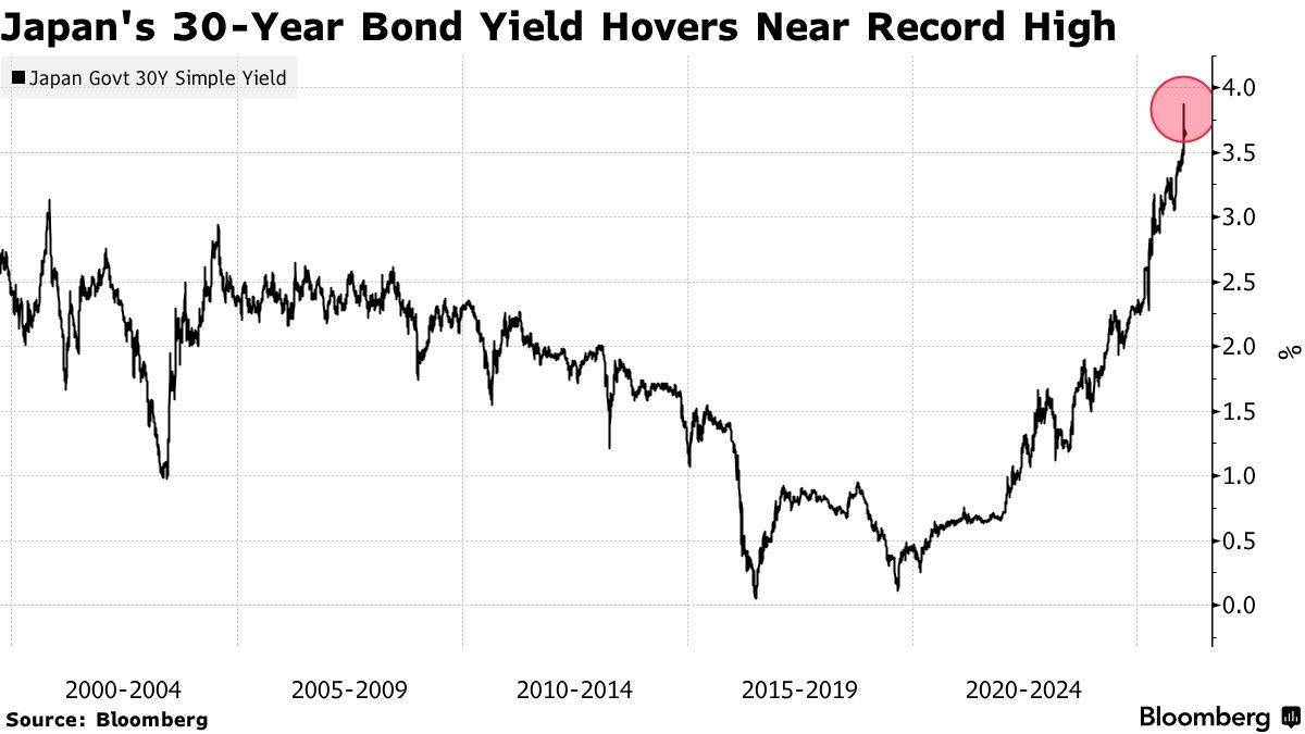 30年期日本国债收益率下跌8个基点，至3.415%