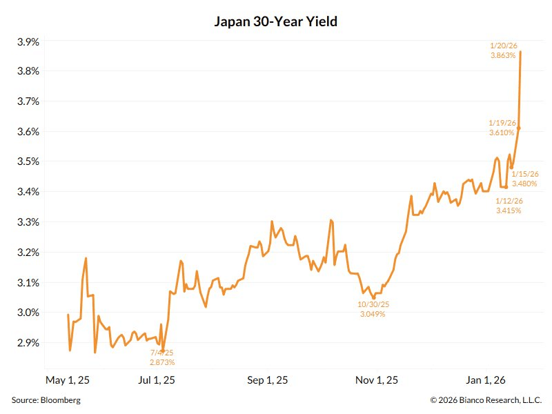 30年期日本国债收益率下跌8个基点，至3.415%