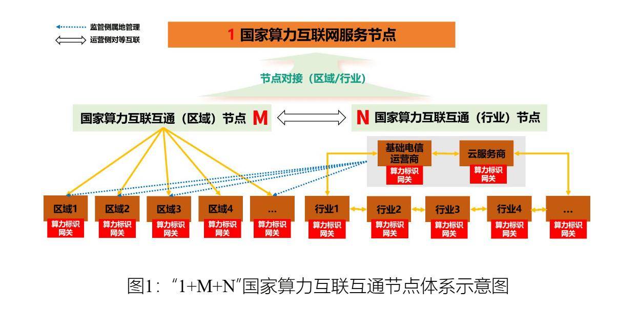 工信部推进国家算力互联互通节点体系建设