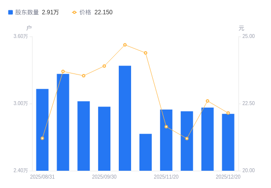 润邦股份：截止2026年2月10日，公司在册股东总户数为24,692户