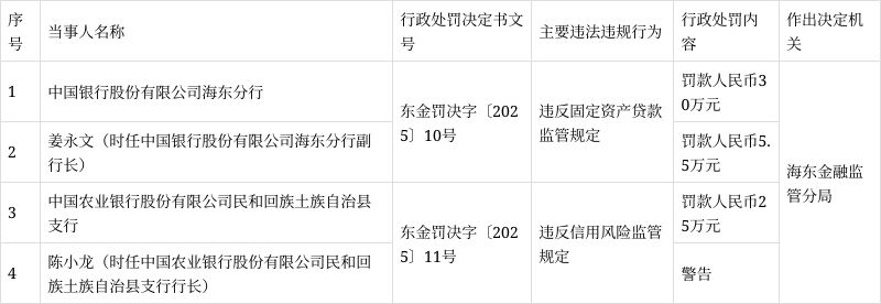 票据业务审查不严 这四家银行丽水分行同日遭监管重罚