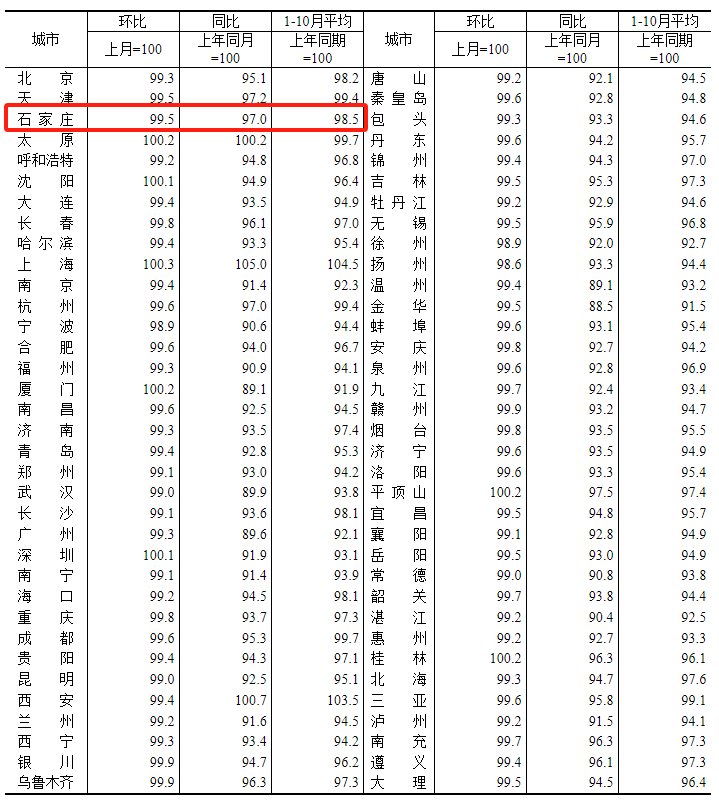 2026年1月份70个大中城市商品住宅销售价格变动情况
