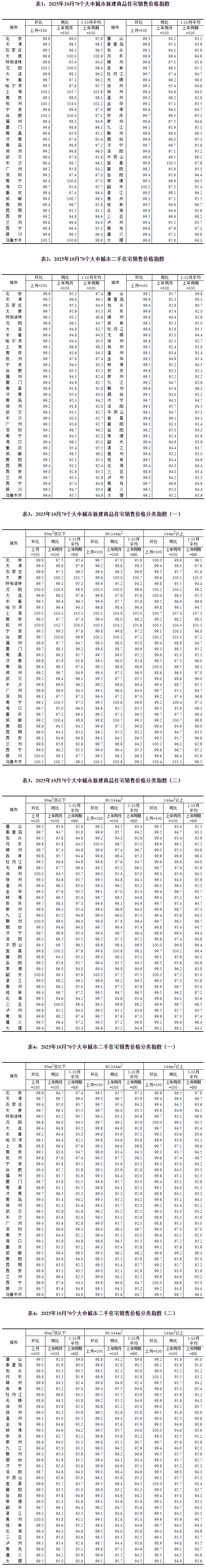 2026年1月份70个大中城市商品住宅销售价格变动情况