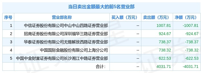 荣信文化龙虎榜数据（2月13日）