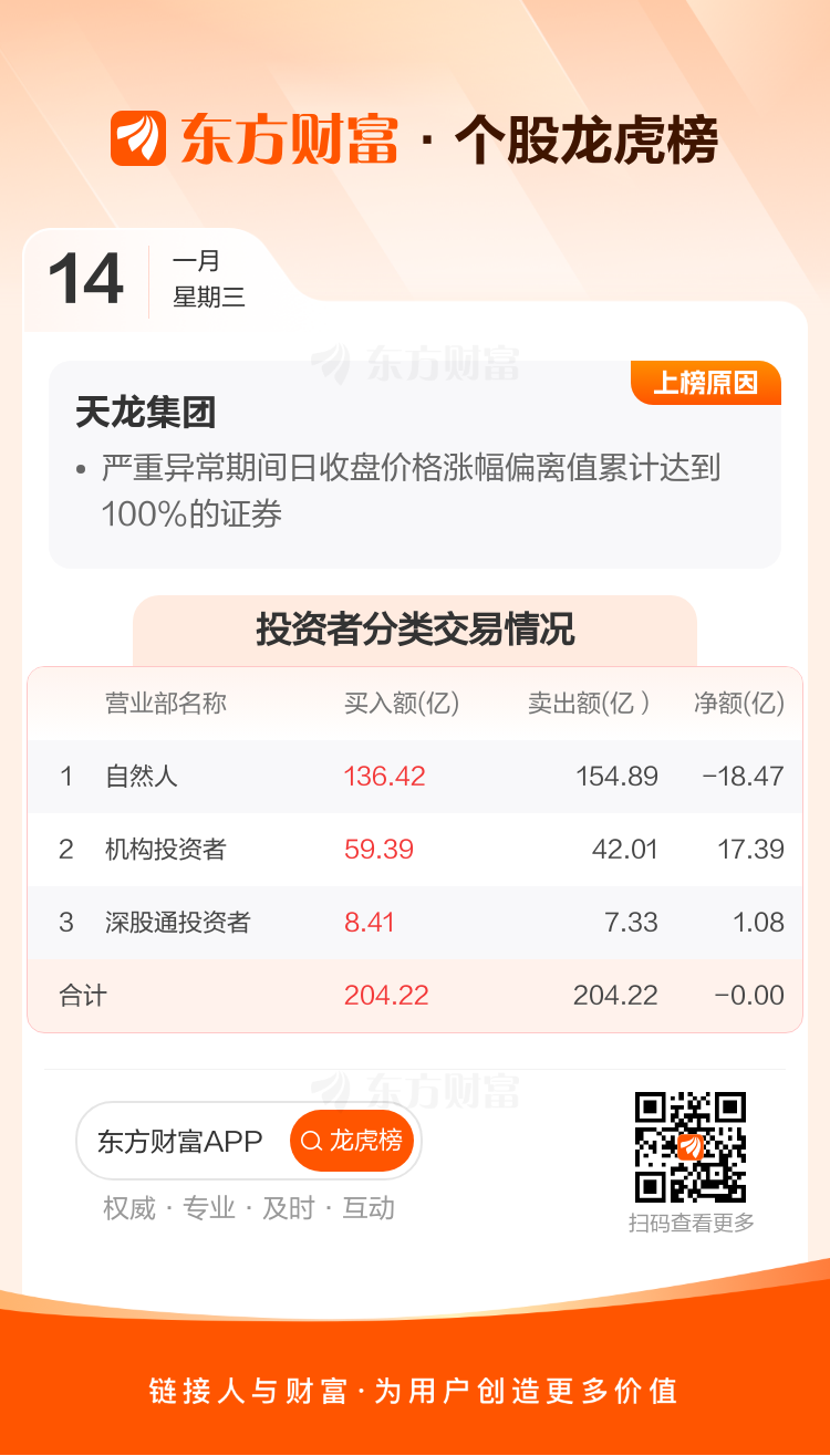 荣信文化龙虎榜数据（2月13日）