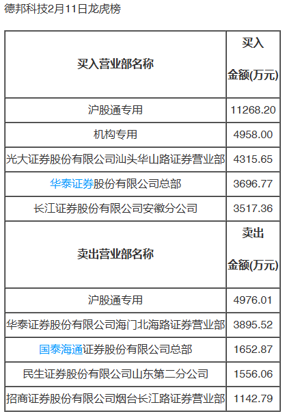 浙江世宝涨停,龙虎榜上机构买入5360.52万元,卖出5931.52万元
