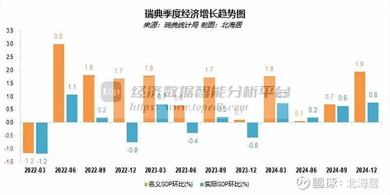 瑞典12月GDP出现萎缩