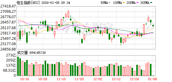 开评：沪指跌0.44% 有色金属板块跌幅居前