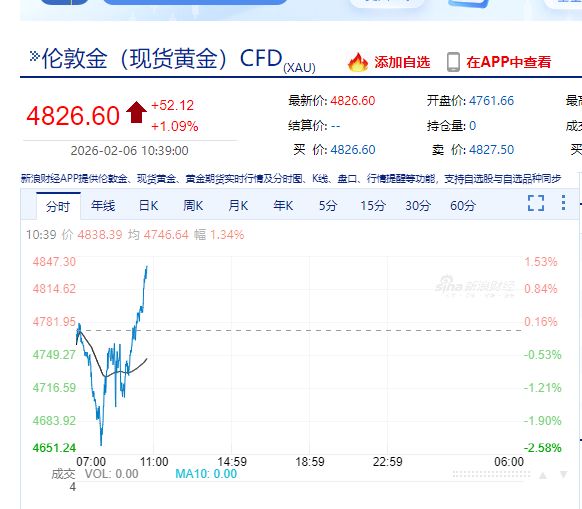 全线反弹！加密货币大涨，超9万人爆仓