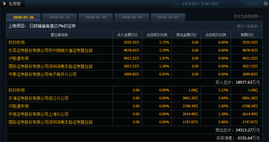 双良节能跌停,机构净买入3784.25万元,沪股通净卖出9188.43万元