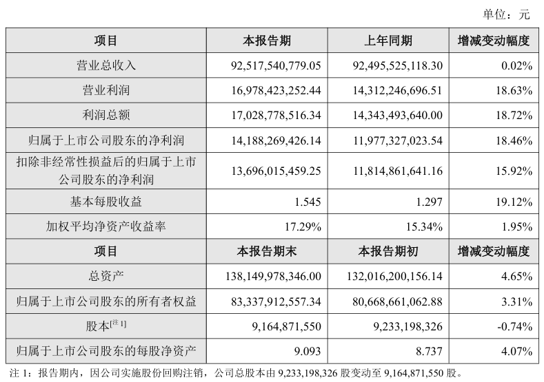中控技术业绩快报：2025年净利润4.5亿元 同比下降59.7%