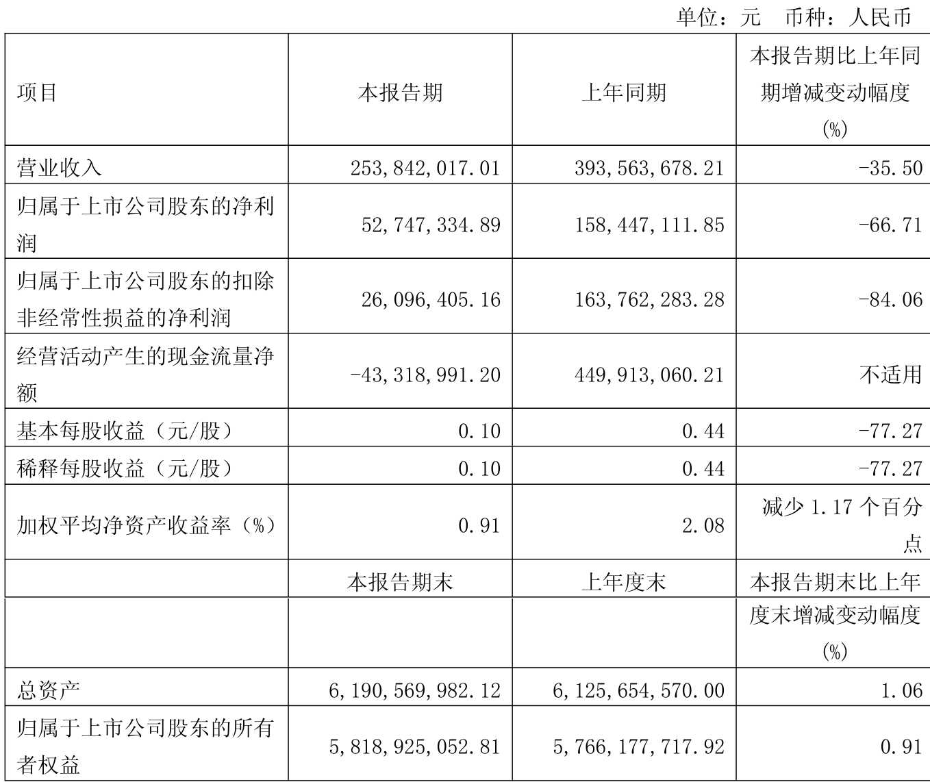 中控技术业绩快报：2025年净利润4.5亿元 同比下降59.7%