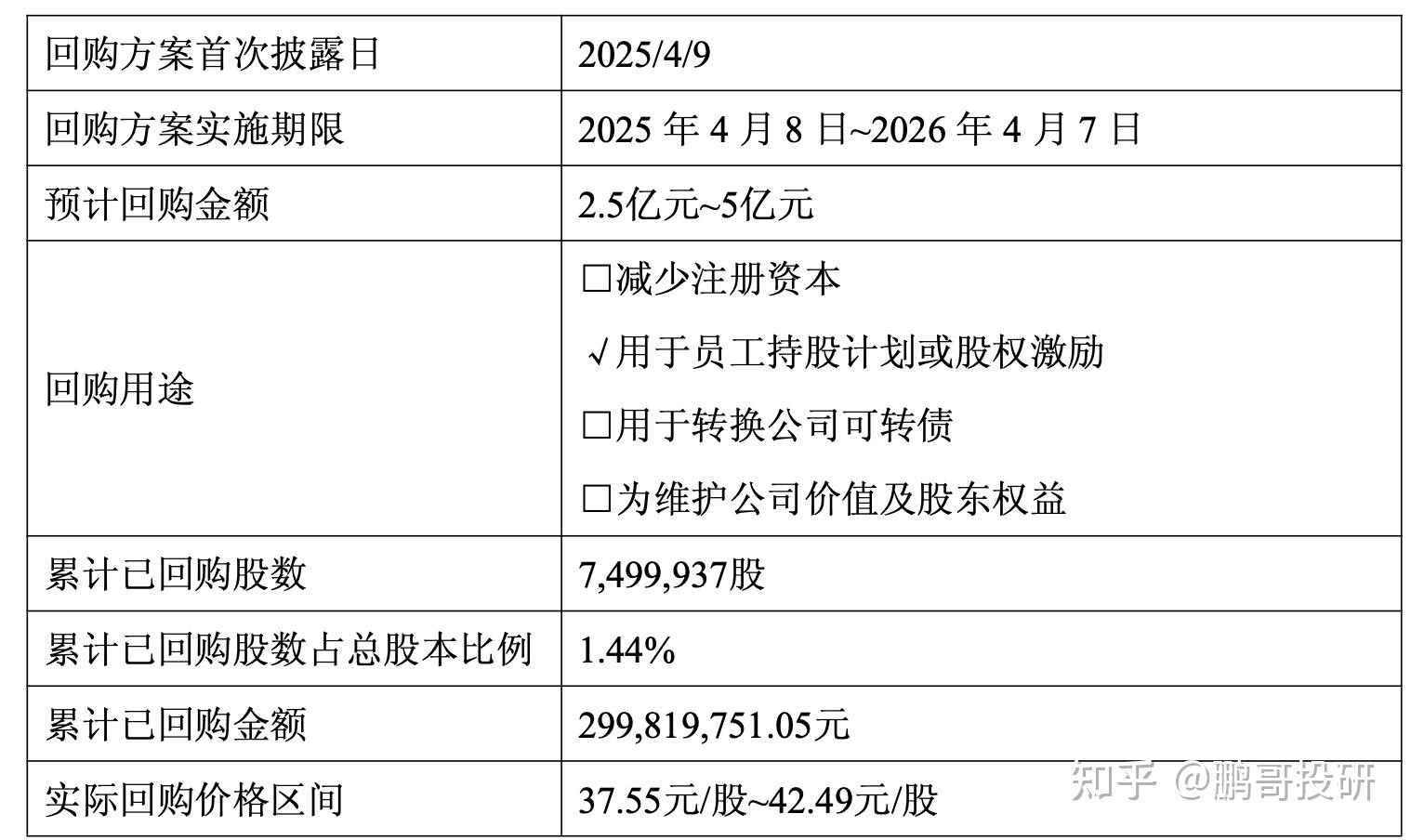 金山软件(03888.HK)连续9日回购，累计回购616.74万股