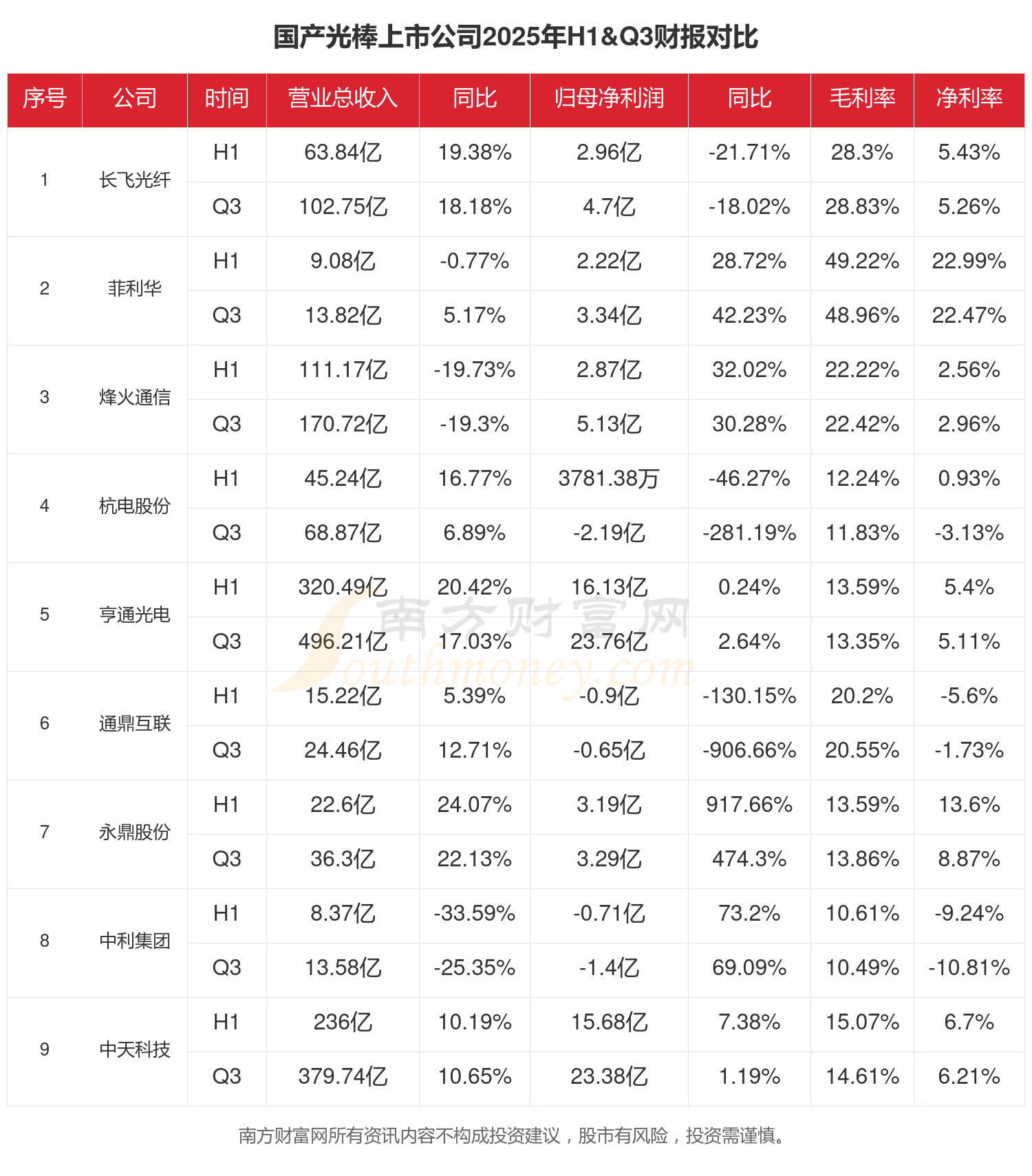 143.75亿元主力资金今日撤离有色金属板块