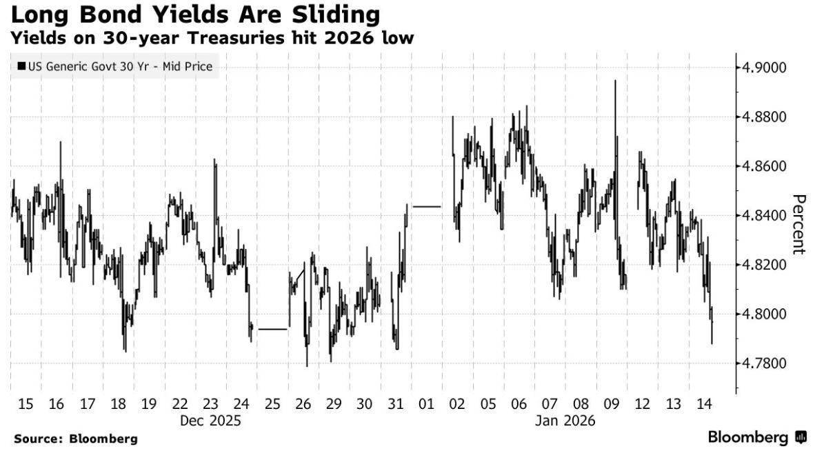 德国10年期国债收益率跌0.1个基点，报2.754%