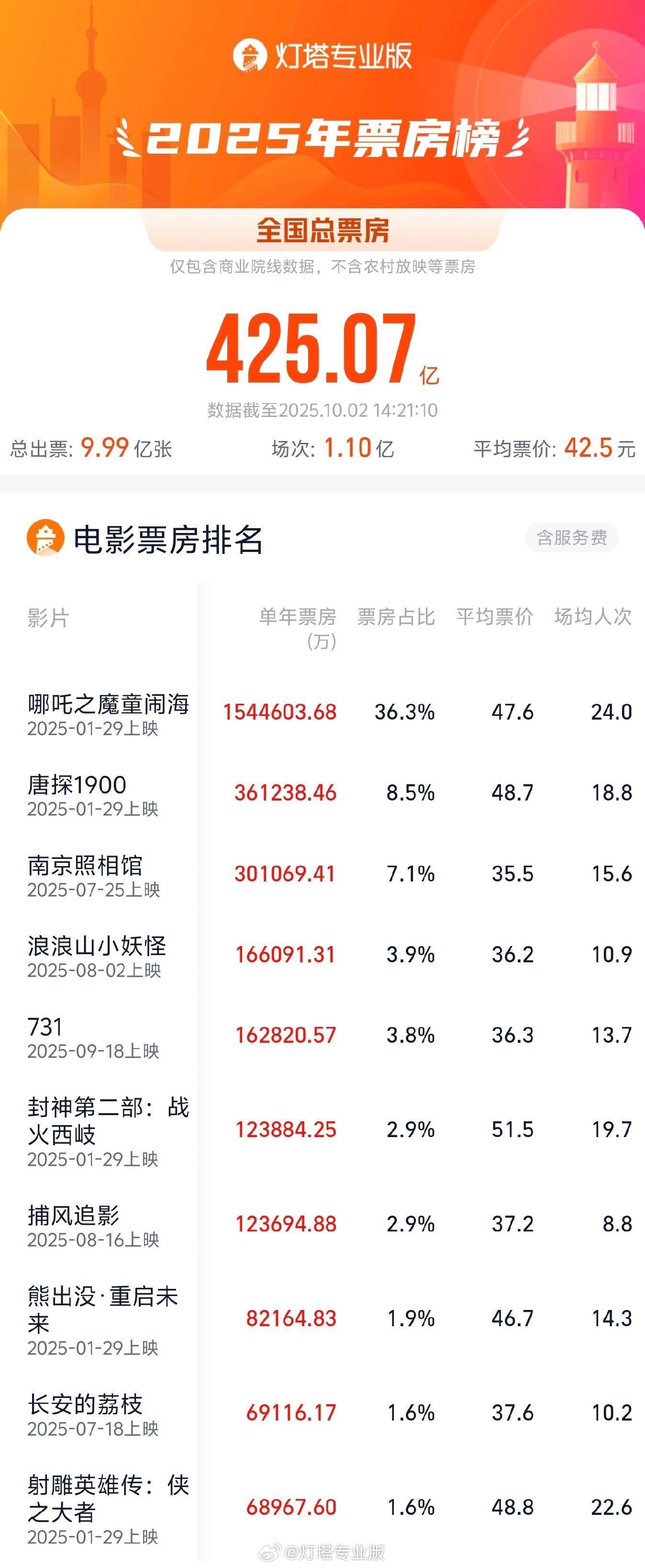 2026年春节档总票房破20亿元
