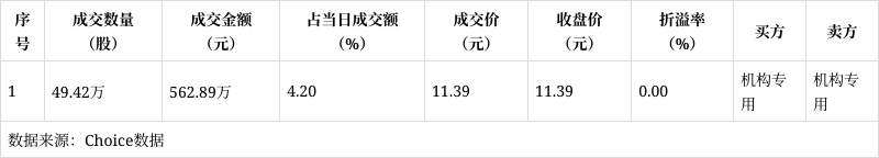 天融信发生19笔大宗交易 合计成交7141.70万元