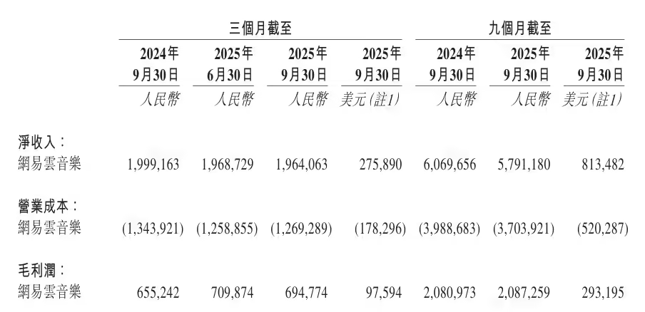 网易云音乐(09899.HK)连续2日回购，累计回购18.31万股