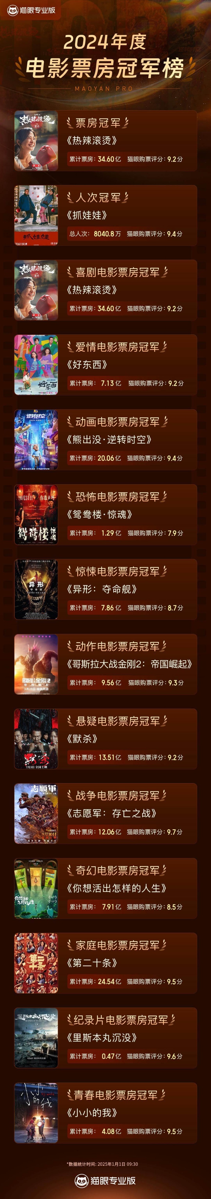 2026年春节档总票房突破29亿元