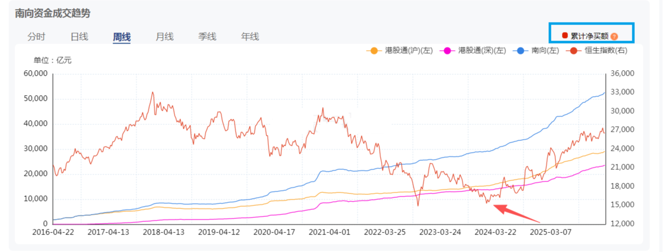 恒生指数ETF今日合计成交额11.33亿元，环比增加47.63%
