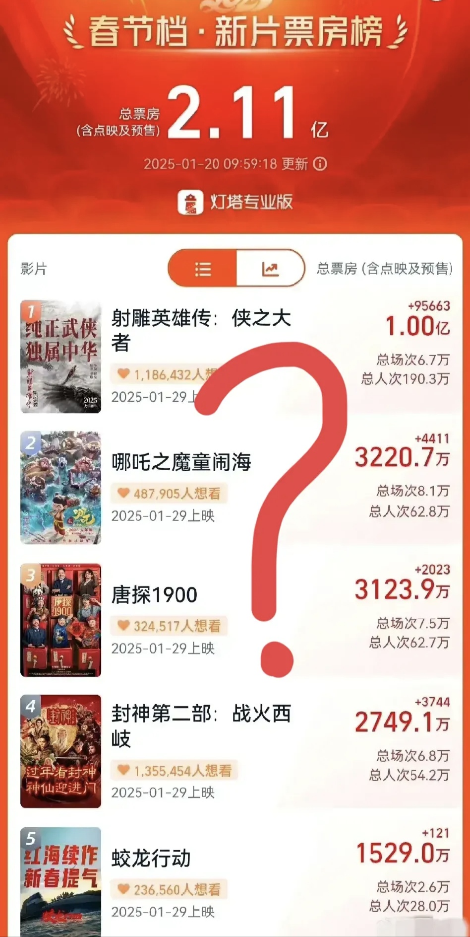 2026年春节档总票房破13亿元