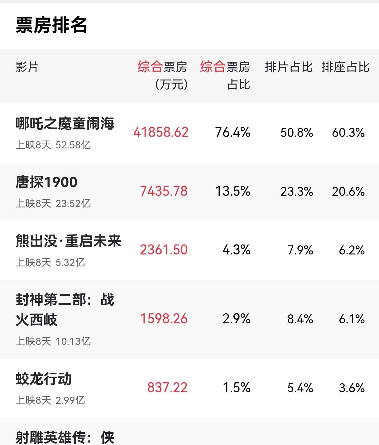 2026年春节档总票房破13亿元