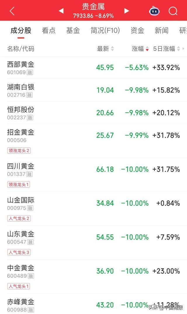 黄金白银，跳水！有色金属，全面回调