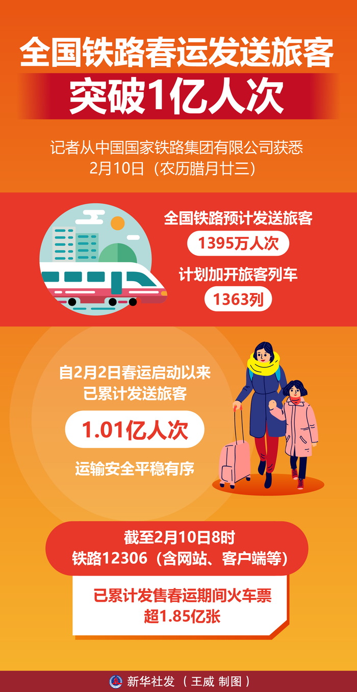 春节假期第一天 全国铁路预计发送旅客1395万人次