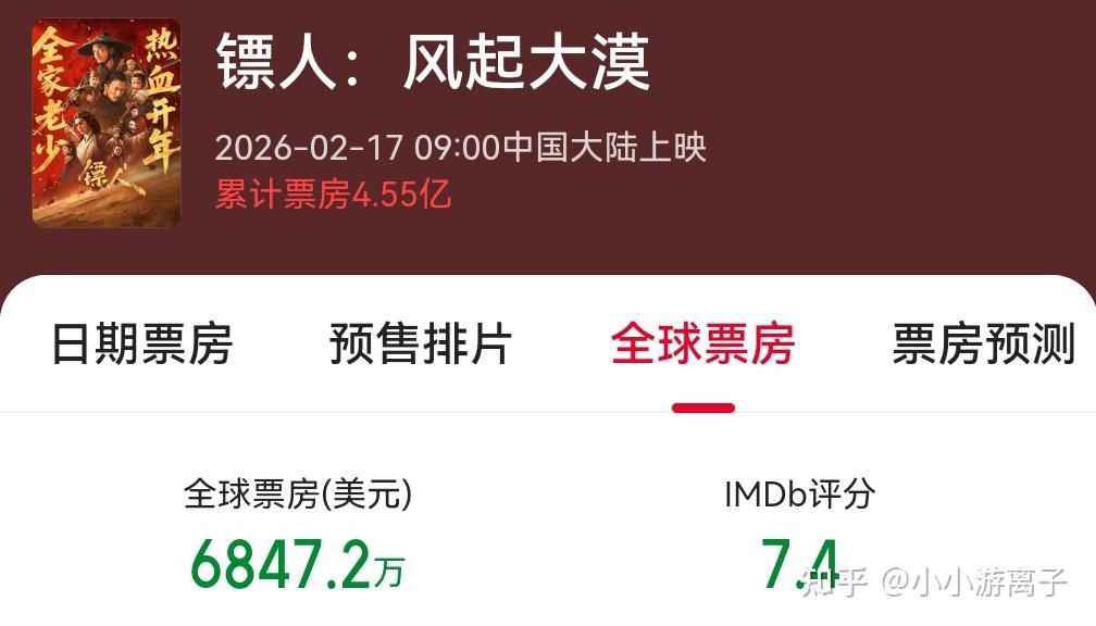 影片《镖人：风起大漠》票房突破3亿元