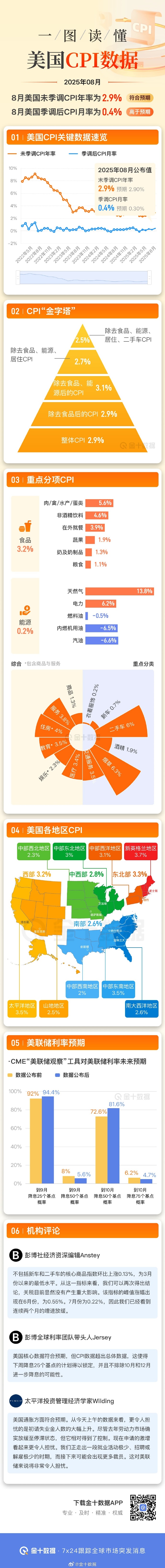通胀与关税再次夹击，美联储降息遭遇“倒春寒”