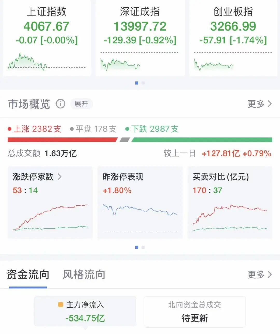 化工板块走强 和邦生物等多股涨停