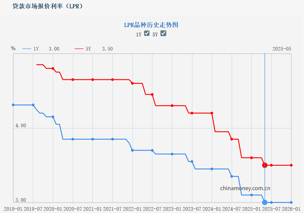 最新LPR报价公布，连续9个月按兵不动