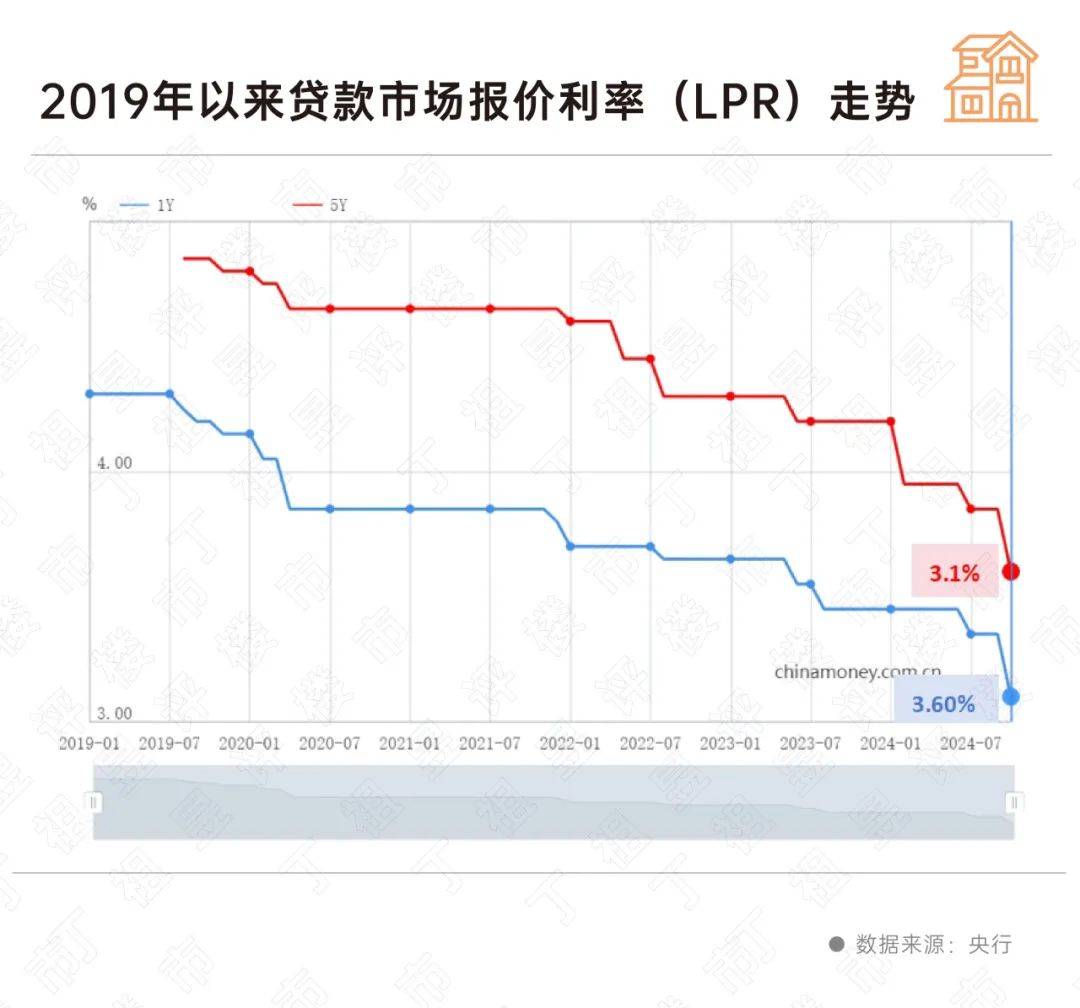 LPR连续九个月保持不变