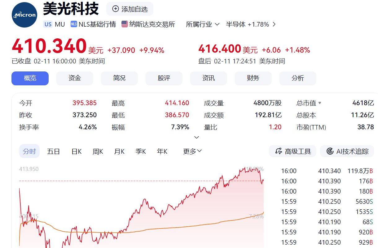 深夜拉升！芯片巨头大涨！