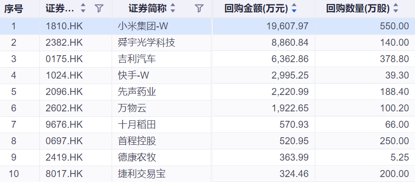 20家港股公司出手回购（2月23日）