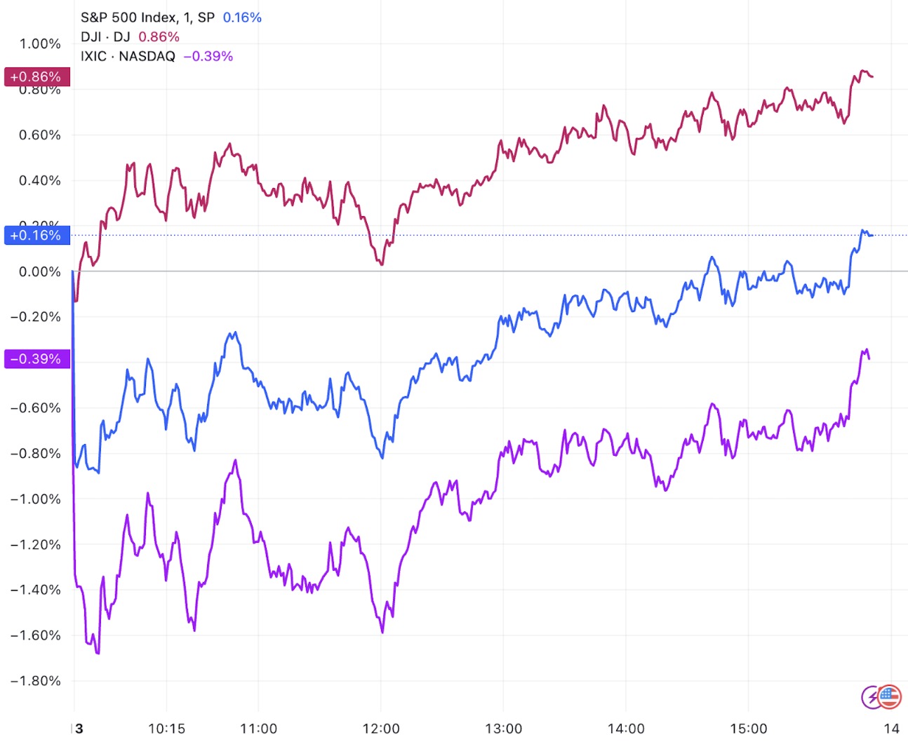 美债收益率涨跌不一，10年期美债收益率微跌0.38个基点