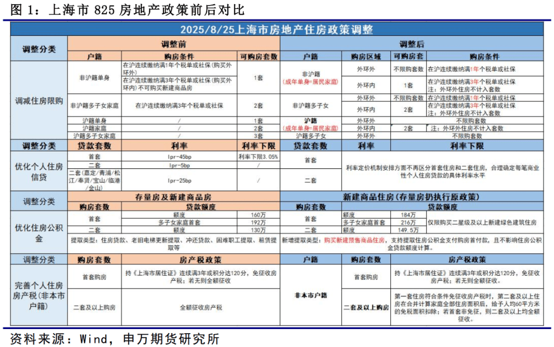 上海:进一步调减住房限购政策 符合条件非沪籍居民可在外环内增购1套住房