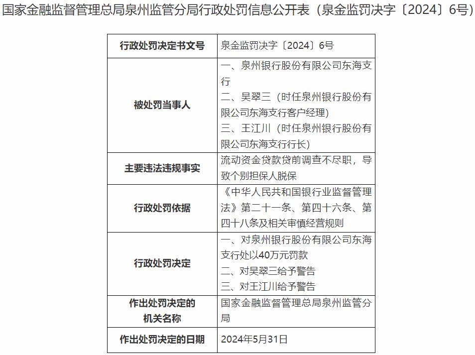 泉州银行遭625万重罚，不良贷款率高企、拨备覆盖率逼近红线
