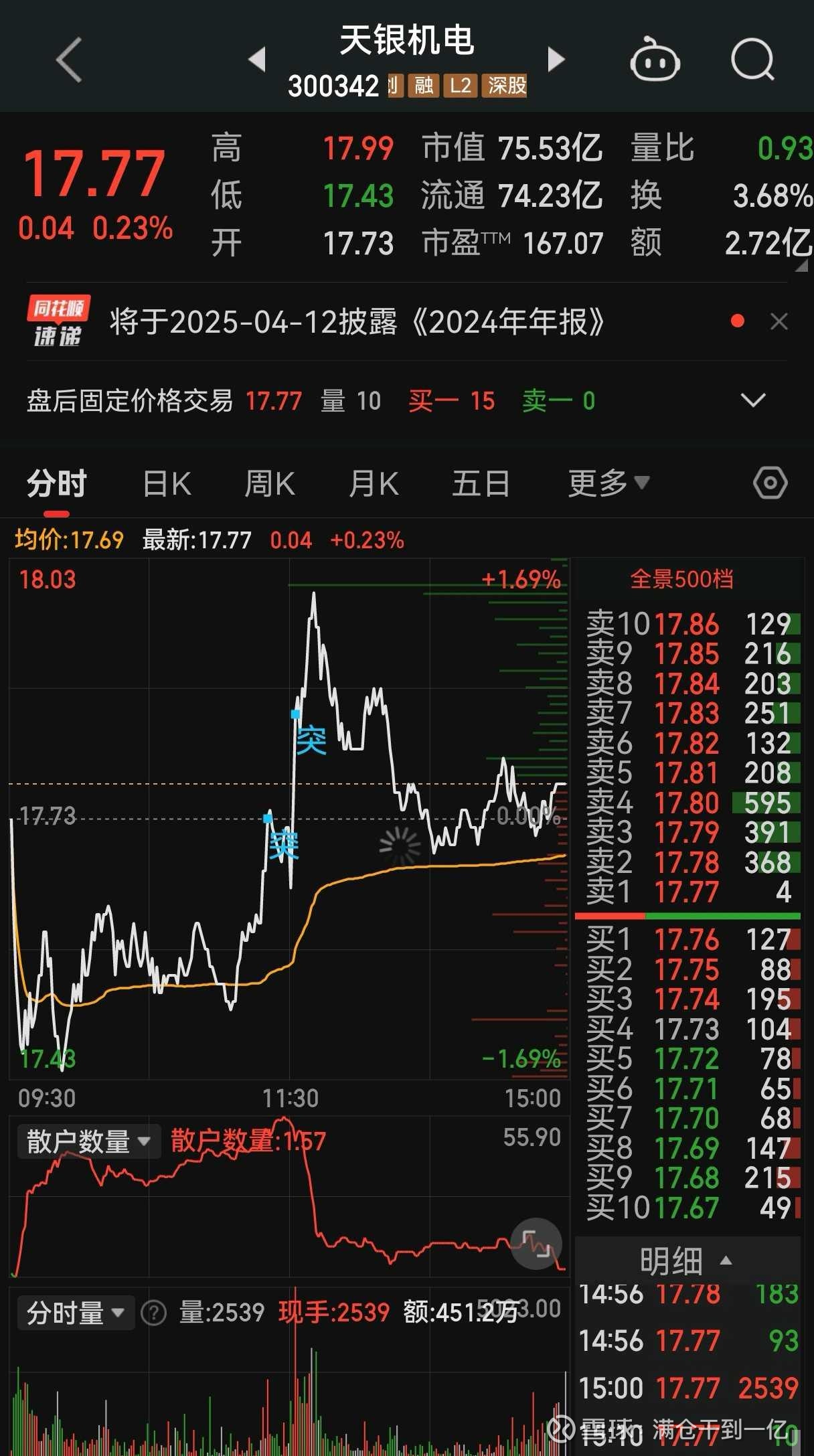 半导体板块午后异动拉升 有研硅20%涨停