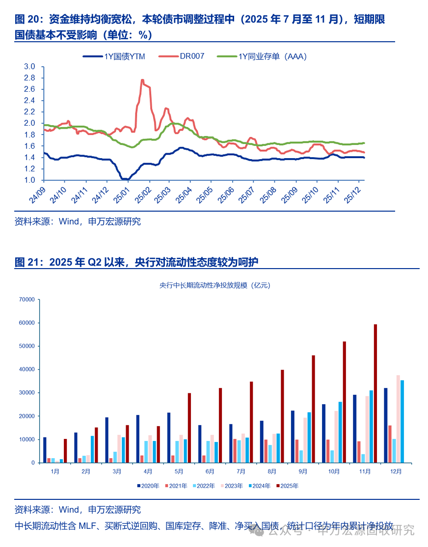 债市收盘| 长端收益率承压，30年国债上行超2BP