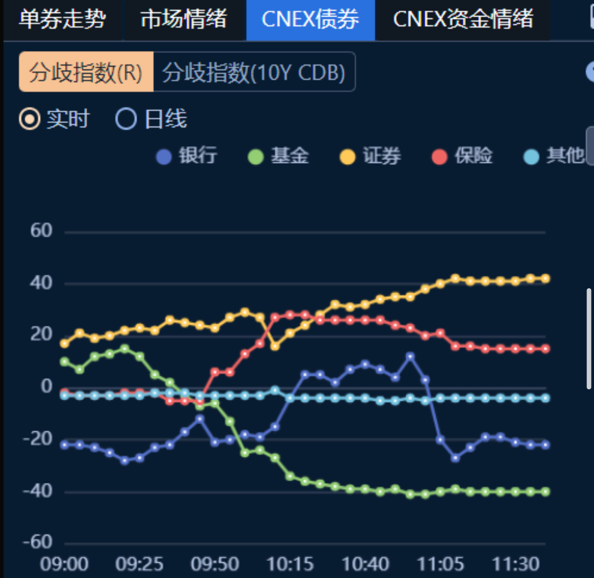 债市收盘| 长端收益率承压，30年国债上行超2BP