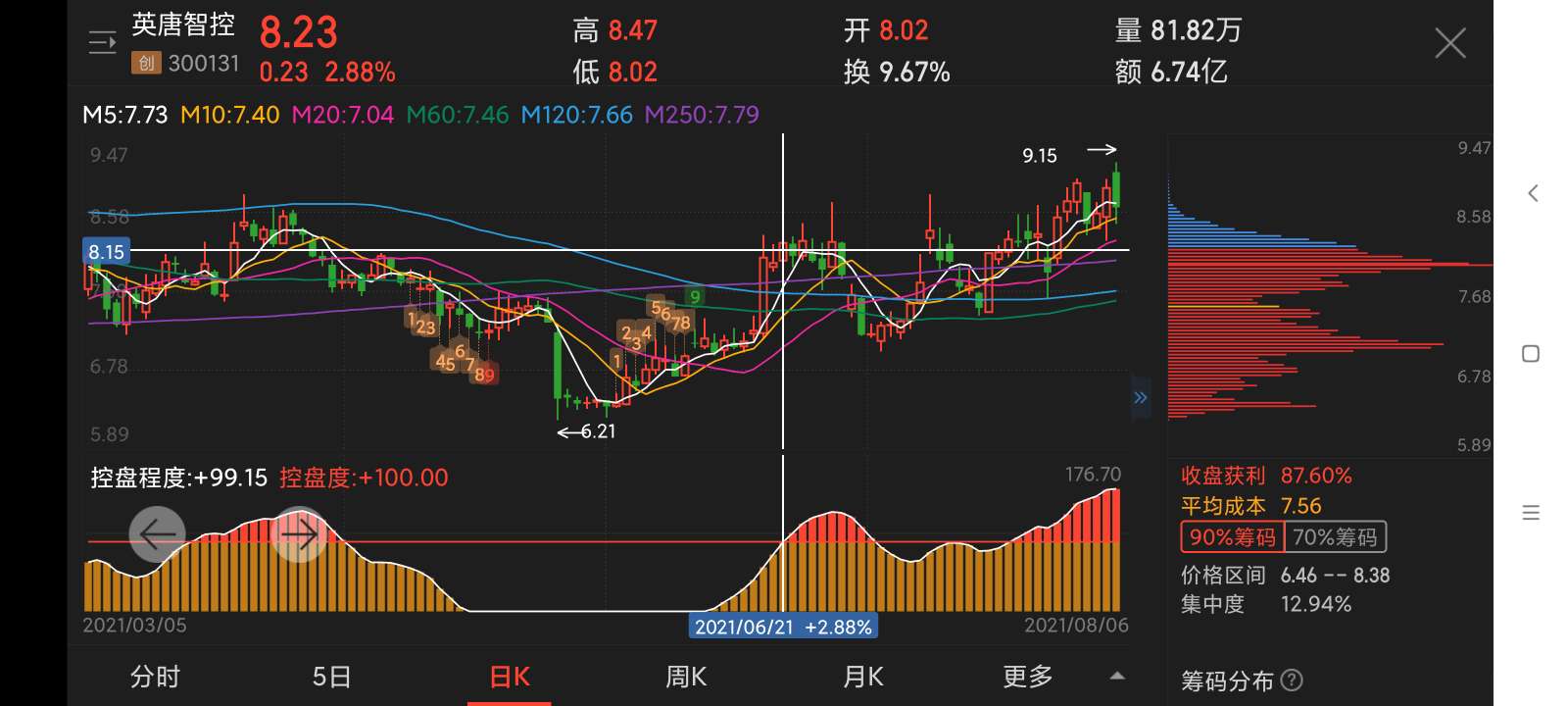 海森药业最新股东户数环比下降5.00% 筹码趋向集中