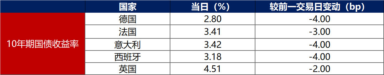 法国10年期国债收益率跌0.7个基点