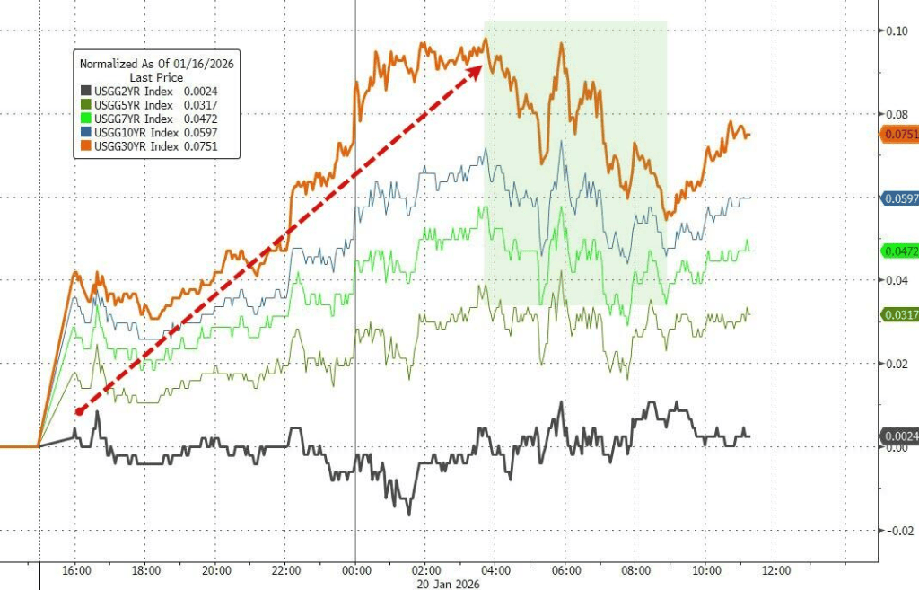 法国10年期国债收益率跌0.7个基点
